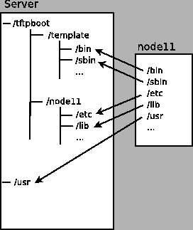 \includegraphics[width=6cm]{Images/nodefilesystem.eps}