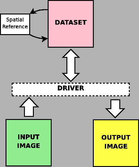 \includegraphics[width=10cm]{images/Schema_GDAL.eps}